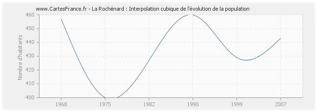 La Rochénard : Interpolation cubique de l'évolution de la population